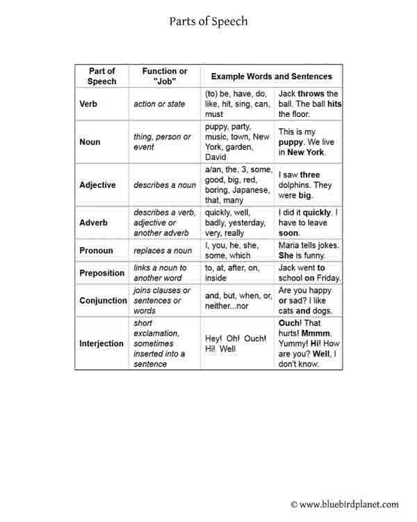 parts of speech English Language free printable table list